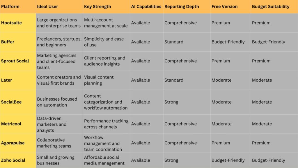 comparison table of the 8 best social media management platforms 1
