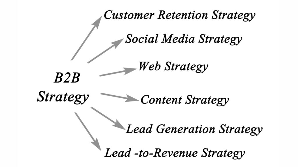 B2B Lead Generation Process and Strategies