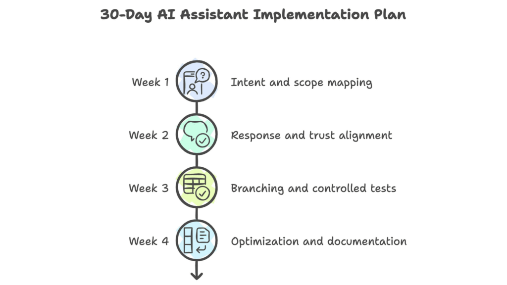 A 30-Day AI Agent Implementation Plan.