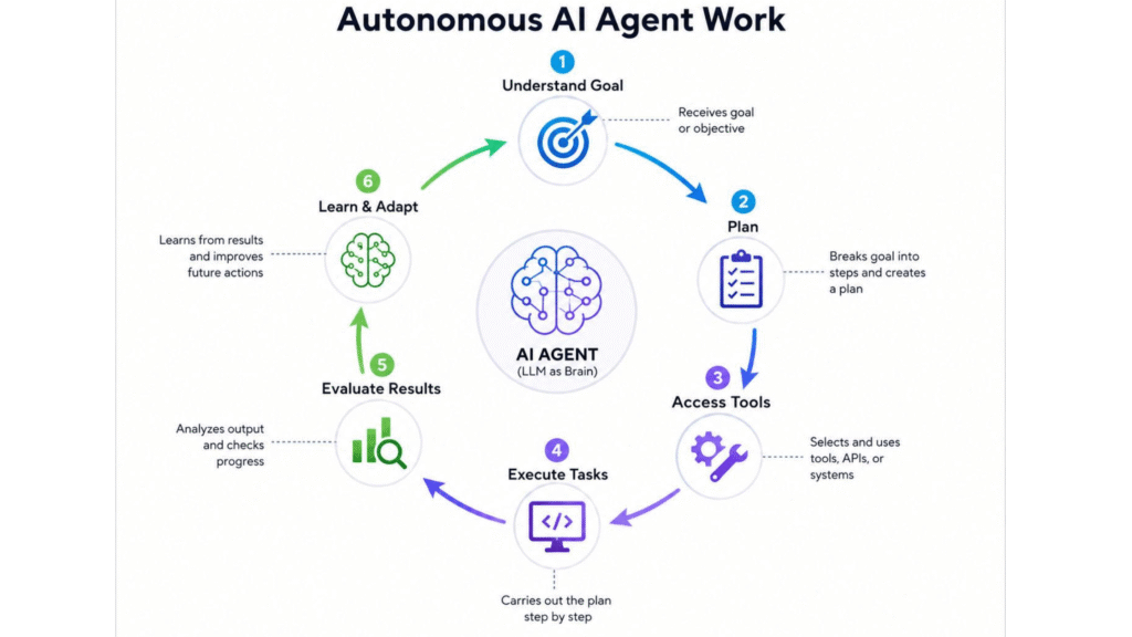 How AI agents work through planning, tool use, action, and evaluation.