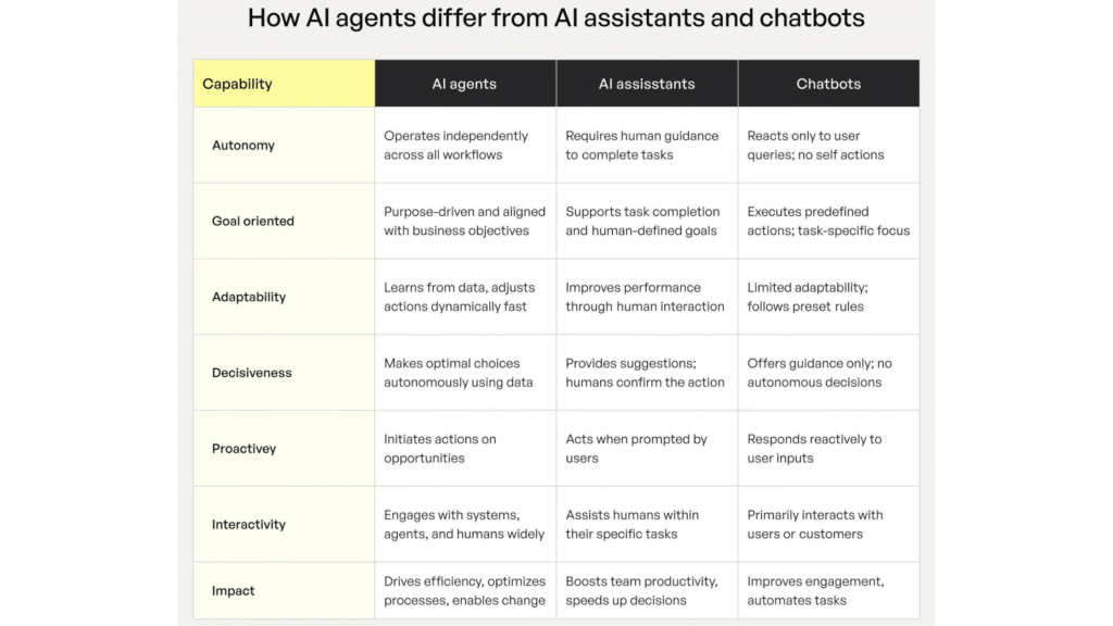 Comparison of AI agents, chatbots, AI assistants, and AI models.