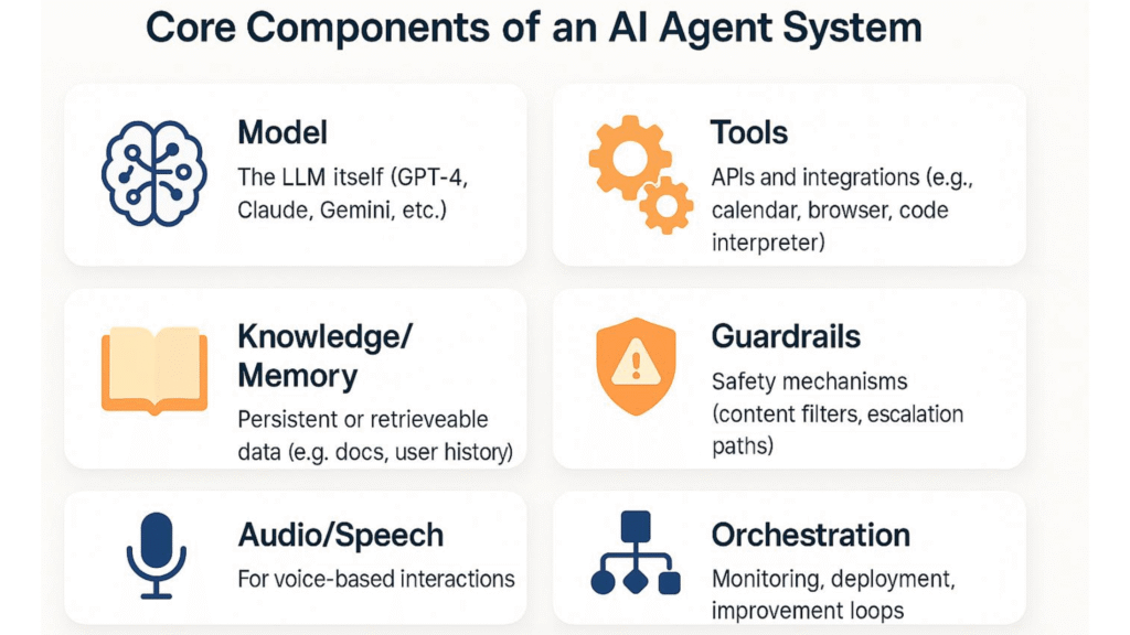 Core components of an AI agent, including tools, memory, data, and guardrails.