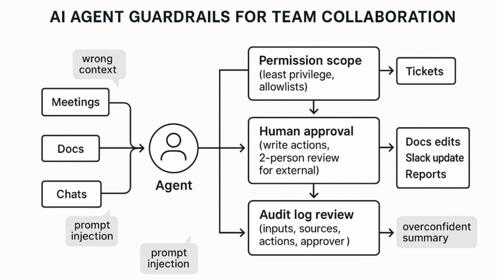 AI agent security safeguards, permissions, monitoring, and human approval.