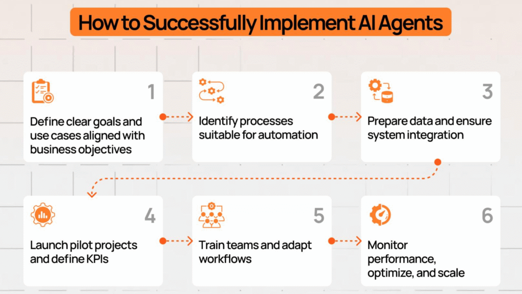 Checklist for choosing and implementing an AI agent in a business.